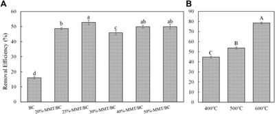 Characterization of Montmorillonite–Biochar Composite and Its Application in the Removal of Atrazine in Aqueous Solution and Soil